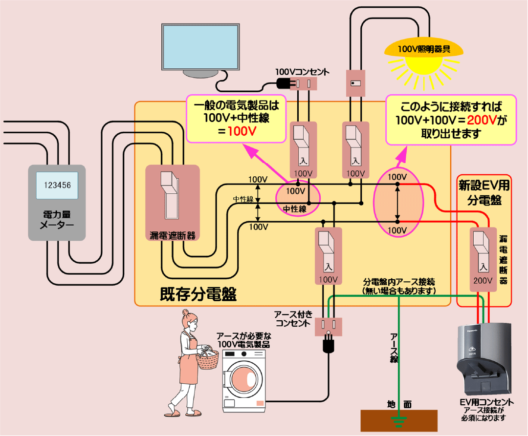 今ではほとんどの一般住宅で200Vが取り出せようになっています